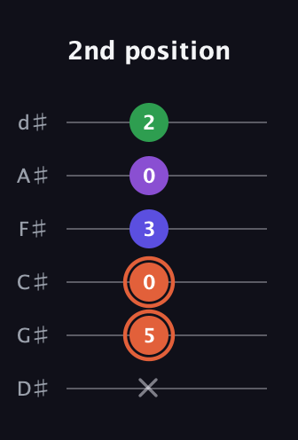 C♯ Augmented Added 13th guitar tab — 2nd position (x 5 0 3 0 2) in Half-Step Down (E♭A♭D♭G♭B♭E♭)