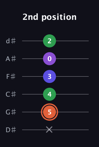 C♯ Augmented Added 13th guitar tab — 2nd position (x 5 4 3 0 2) in Half-Step Down (E♭A♭D♭G♭B♭E♭)