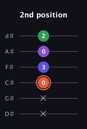 C♯ Augmented Added 13th guitar tab — 2nd position (x x 0 3 0 2) in Half-Step Down (E♭A♭D♭G♭B♭E♭)