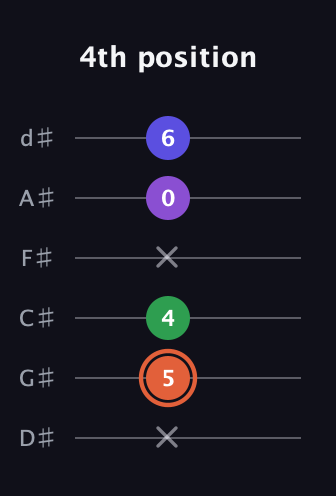 C♯ Augmented Added 13th guitar tab — 4th position (x 5 4 x 0 6) in Half-Step Down (E♭A♭D♭G♭B♭E♭)