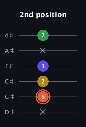 C♯ Augmented Added 2nd guitar tab — 2nd position (x 5 2 3 x 2) in Half-Step Down (E♭A♭D♭G♭B♭E♭)