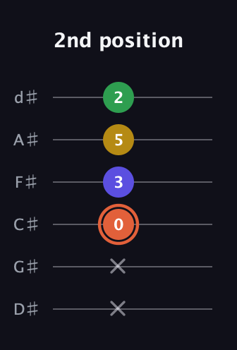 C♯ Augmented Added 2nd guitar tab — 2nd position (x x 0 3 5 2) in Half-Step Down (E♭A♭D♭G♭B♭E♭)
