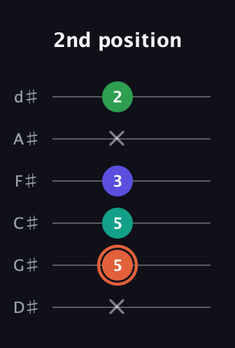 C♯ Augmented Added 4th guitar tab — 2nd position (x 5 5 3 x 2) in Half-Step Down (E♭A♭D♭G♭B♭E♭)