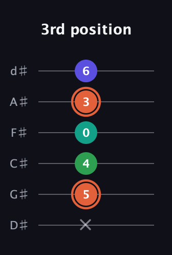 C♯ Augmented Added 4th guitar tab — 3rd position (x 5 4 0 3 6) in Half-Step Down (E♭A♭D♭G♭B♭E♭)