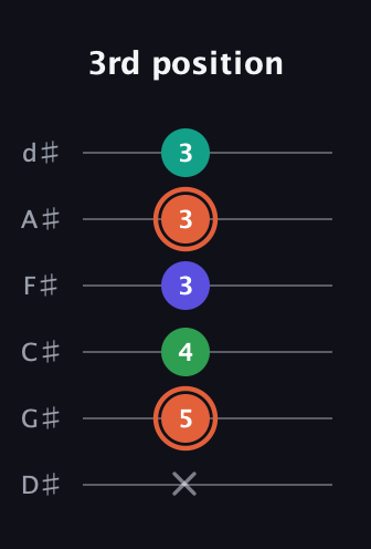C♯ Augmented Added 4th guitar tab — 3rd position (x 5 4 3 3 3) in Half-Step Down (E♭A♭D♭G♭B♭E♭)