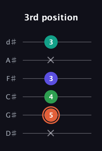 C♯ Augmented Added 4th guitar tab — 3rd position (x 5 4 3 x 3) in Half-Step Down (E♭A♭D♭G♭B♭E♭)