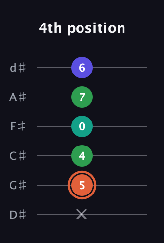 C♯ Augmented Added 4th guitar tab — 4th position (x 5 4 0 7 6) in Half-Step Down (E♭A♭D♭G♭B♭E♭)