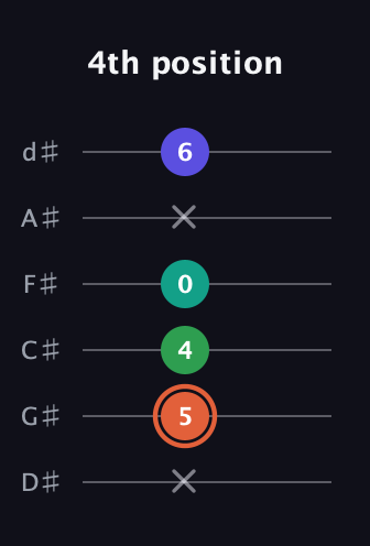 C♯ Augmented Added 4th guitar tab — 4th position (x 5 4 0 x 6) in Half-Step Down (E♭A♭D♭G♭B♭E♭)