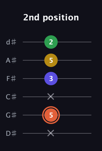 C♯ Augmented Added 9th guitar tab — 2nd position (x 5 x 3 5 2) in Half-Step Down (E♭A♭D♭G♭B♭E♭)