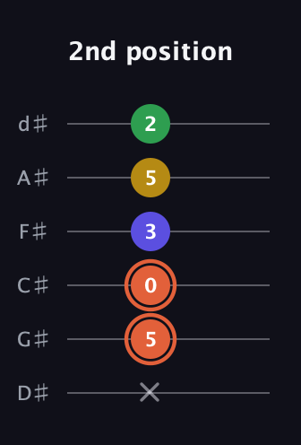 C♯ Augmented Added 9th guitar tab — 2nd position (x 5 0 3 5 2) in Half-Step Down (E♭A♭D♭G♭B♭E♭)
