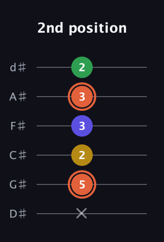 C♯ Augmented Added 9th guitar tab — 2nd position (x 5 2 3 3 2) in Half-Step Down (E♭A♭D♭G♭B♭E♭)