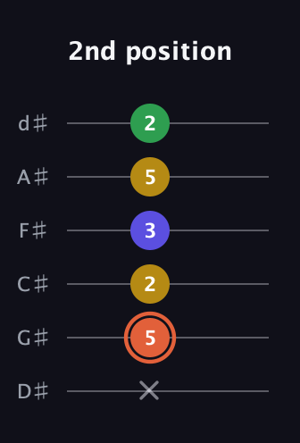 C♯ Augmented Added 9th guitar tab — 2nd position (x 5 2 3 5 2) in Half-Step Down (E♭A♭D♭G♭B♭E♭)