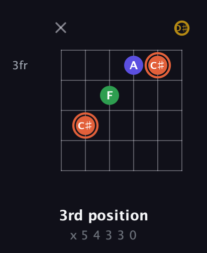 C♯ Augmented Added 9th guitar chord — 3rd position (x 5 4 3 3 0) fretboard diagram in Half-Step Down (E♭A♭D♭G♭B♭E♭)
