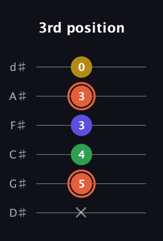 C♯ Augmented Added 9th guitar tab — 3rd position (x 5 4 3 3 0) in Half-Step Down (E♭A♭D♭G♭B♭E♭)