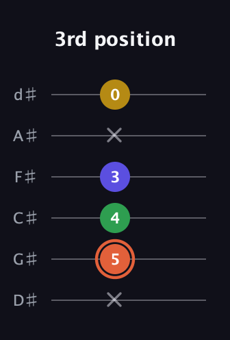 C♯ Augmented Added 9th guitar tab — 3rd position (x 5 4 3 x 0) in Half-Step Down (E♭A♭D♭G♭B♭E♭)