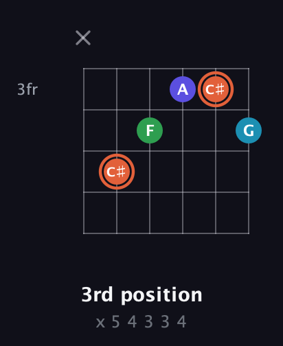 C♯ Augmented Flat 5th guitar chord — 3rd position (x 5 4 3 3 4) fretboard diagram in Half-Step Down (E♭A♭D♭G♭B♭E♭)