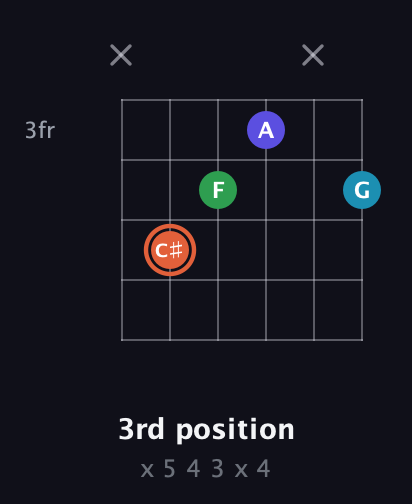 C♯ Augmented Flat 5th guitar chord — 3rd position (x 5 4 3 x 4) fretboard diagram in Half-Step Down (E♭A♭D♭G♭B♭E♭)