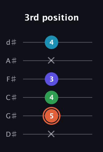 C♯ Augmented Flat 5th guitar tab — 3rd position (x 5 4 3 x 4) in Half-Step Down (E♭A♭D♭G♭B♭E♭)