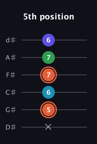 C♯ Augmented Flat 5th guitar tab — 5th position (x 5 6 7 7 6) in Half-Step Down (E♭A♭D♭G♭B♭E♭)