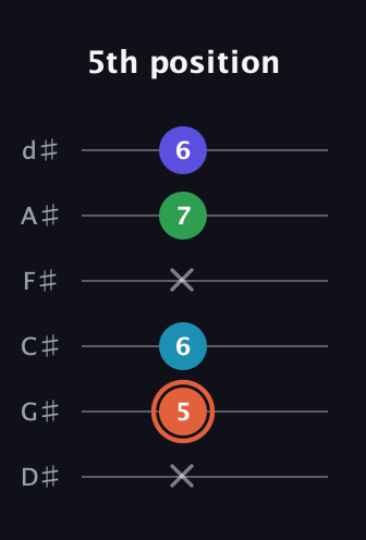 C♯ Augmented Flat 5th guitar tab — 5th position (x 5 6 x 7 6) in Half-Step Down (E♭A♭D♭G♭B♭E♭)