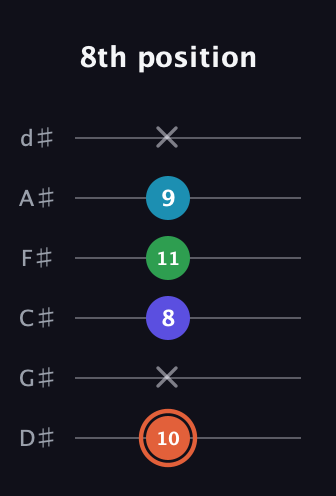 C♯ Augmented Flat 5th guitar tab — 8th position (10 x 8 11 9 x) in Half-Step Down (E♭A♭D♭G♭B♭E♭)