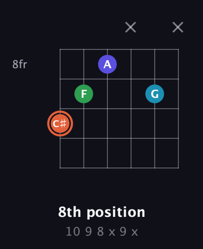 C♯ Augmented Flat 5th guitar chord — 8th position (10 9 8 x 9 x) fretboard diagram in Half-Step Down (E♭A♭D♭G♭B♭E♭)