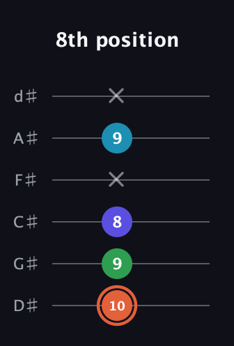 C♯ Augmented Flat 5th guitar tab — 8th position (10 9 8 x 9 x) in Half-Step Down (E♭A♭D♭G♭B♭E♭)