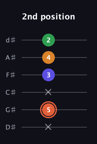 C♯ Augmented Flat 9th guitar tab — 2nd position (x 5 x 3 4 2) in Half-Step Down (E♭A♭D♭G♭B♭E♭)