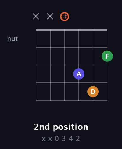 C♯ Augmented Flat 9th guitar chord — 2nd position (x x 0 3 4 2) fretboard diagram in Half-Step Down (E♭A♭D♭G♭B♭E♭)