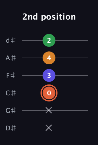 C♯ Augmented Flat 9th guitar tab — 2nd position (x x 0 3 4 2) in Half-Step Down (E♭A♭D♭G♭B♭E♭)