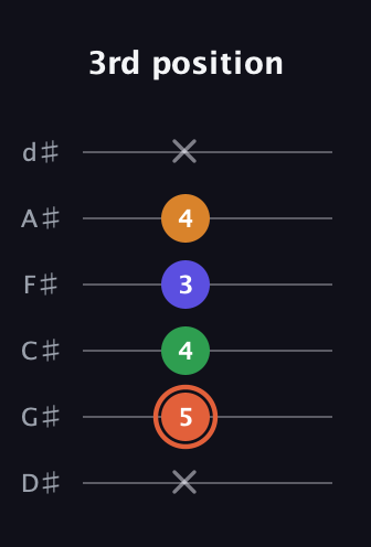 C♯ Augmented Flat 9th guitar tab — 3rd position (x 5 4 3 4 x) in Half-Step Down (E♭A♭D♭G♭B♭E♭)