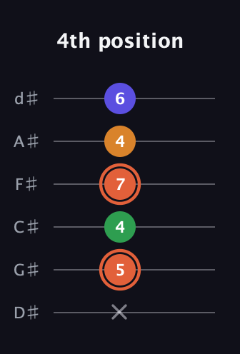 C♯ Augmented Flat 9th guitar tab — 4th position (x 5 4 7 4 6) in Half-Step Down (E♭A♭D♭G♭B♭E♭)