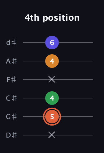C♯ Augmented Flat 9th guitar tab — 4th position (x 5 4 x 4 6) in Half-Step Down (E♭A♭D♭G♭B♭E♭)