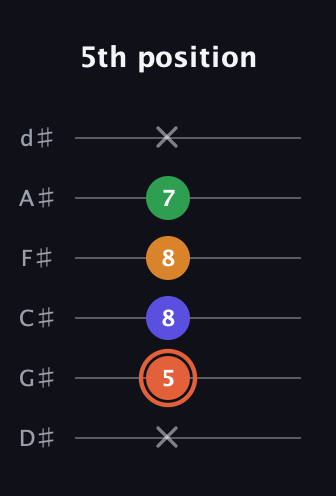 C♯ Augmented Flat 9th guitar tab — 5th position (x 5 8 8 7 x) in Half-Step Down (E♭A♭D♭G♭B♭E♭)
