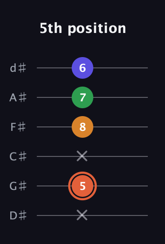 C♯ Augmented Flat 9th guitar tab — 5th position (x 5 x 8 7 6) in Half-Step Down (E♭A♭D♭G♭B♭E♭)