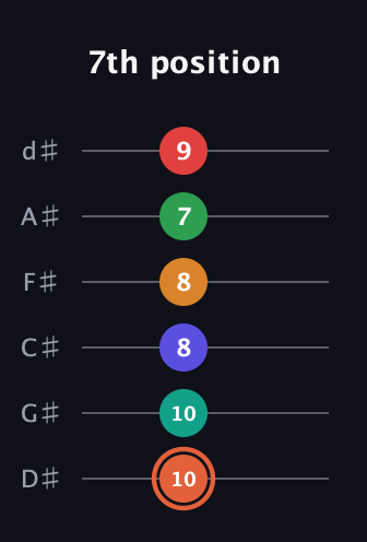 C♯ Augmented-major 11th Flat 9th guitar tab — 7th position (10 10 8 8 7 9) in Half-Step Down (E♭A♭D♭G♭B♭E♭)