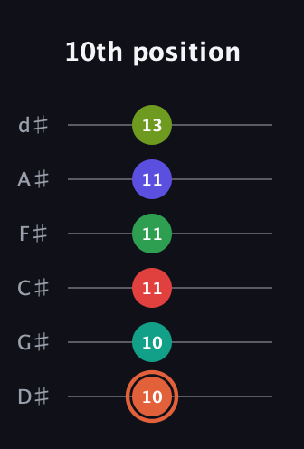 C♯ Augmented-major 11th Sharp 9th guitar tab — 10th position (10 10 11 11 11 13) in Half-Step Down (E♭A♭D♭G♭B♭E♭)