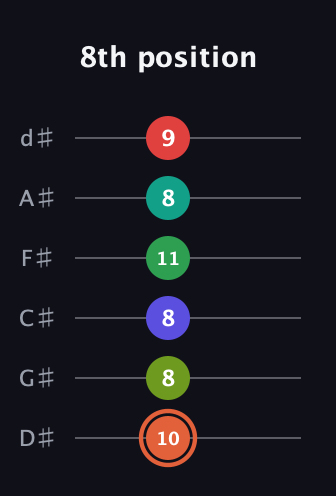 C♯ Augmented-major 11th Sharp 9th guitar tab — 8th position (10 8 8 11 8 9) in Half-Step Down (E♭A♭D♭G♭B♭E♭)
