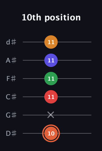 C♯ Augmented-major 7th Flat 9th guitar tab — 10th position (10 x 11 11 11 11) in Half-Step Down (E♭A♭D♭G♭B♭E♭)