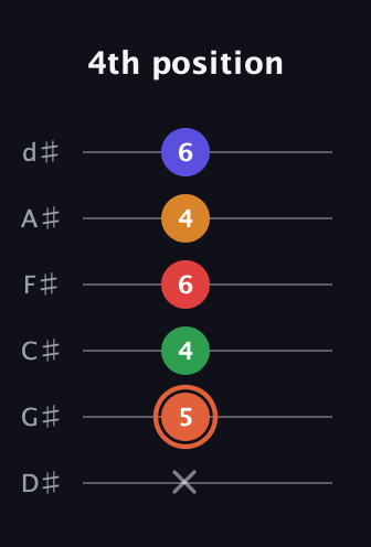 C♯ Augmented-major 7th Flat 9th guitar tab — 4th position (x 5 4 6 4 6) in Half-Step Down (E♭A♭D♭G♭B♭E♭)