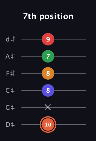 C♯ Augmented-major 7th Flat 9th guitar tab — 7th position (10 x 8 8 7 9) in Half-Step Down (E♭A♭D♭G♭B♭E♭)