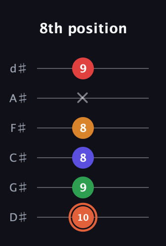 C♯ Augmented-major 7th Flat 9th guitar tab — 8th position (10 9 8 8 x 9) in Half-Step Down (E♭A♭D♭G♭B♭E♭)