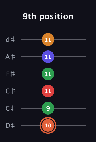 C♯ Augmented-major 7th Flat 9th guitar tab — 9th position (10 9 11 11 11 11) in Half-Step Down (E♭A♭D♭G♭B♭E♭)