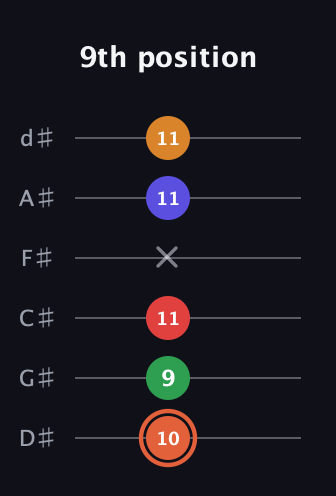 C♯ Augmented-major 7th Flat 9th guitar tab — 9th position (10 9 11 x 11 11) in Half-Step Down (E♭A♭D♭G♭B♭E♭)