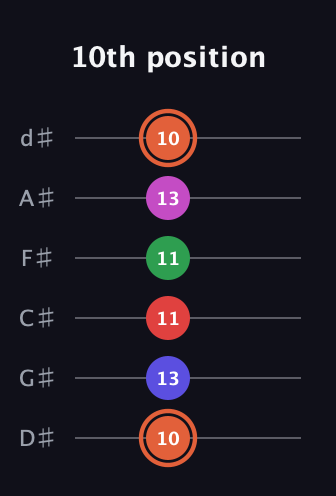 C♯ Augmented-major 7th Sharp 13th guitar tab — 10th position (10 13 11 11 13 10) in Half-Step Down (E♭A♭D♭G♭B♭E♭)