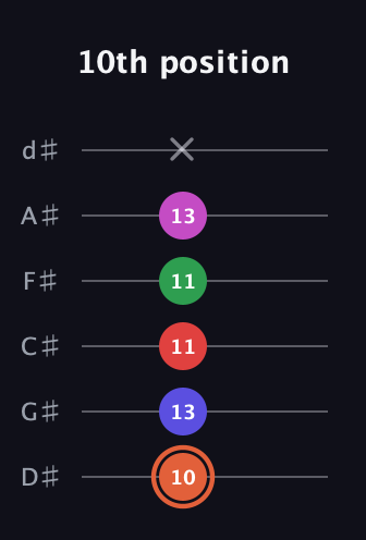 C♯ Augmented-major 7th Sharp 13th guitar tab — 10th position (10 13 11 11 13 x) in Half-Step Down (E♭A♭D♭G♭B♭E♭)