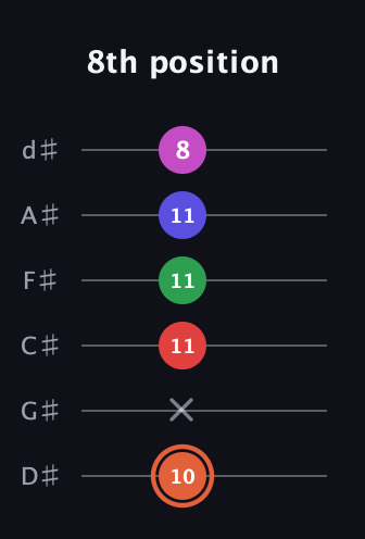 C♯ Augmented-major 7th Sharp 13th guitar tab — 8th position (10 x 11 11 11 8) in Half-Step Down (E♭A♭D♭G♭B♭E♭)