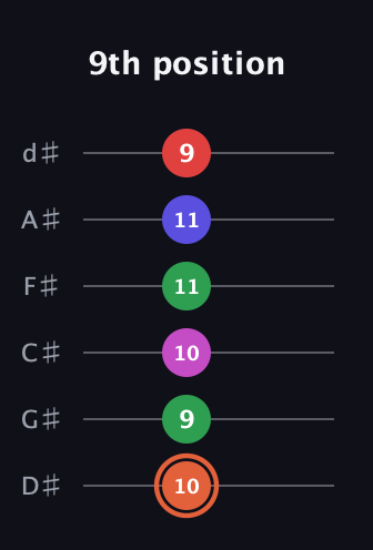C♯ Augmented-major 7th Sharp 13th guitar tab — 9th position (10 9 10 11 11 9) in Half-Step Down (E♭A♭D♭G♭B♭E♭)