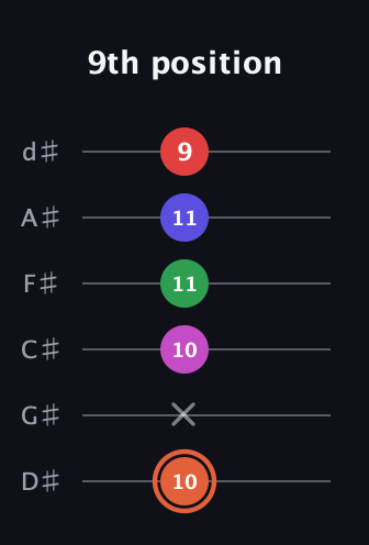 C♯ Augmented-major 7th Sharp 13th guitar tab — 9th position (10 x 10 11 11 9) in Half-Step Down (E♭A♭D♭G♭B♭E♭)