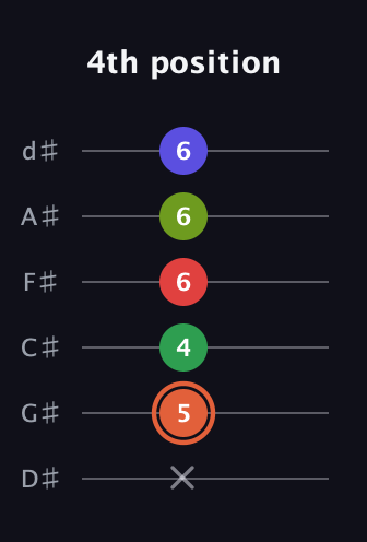 C♯ Augmented-major 7th Sharp 9th guitar tab — 4th position (x 5 4 6 6 6) in Half-Step Down (E♭A♭D♭G♭B♭E♭)